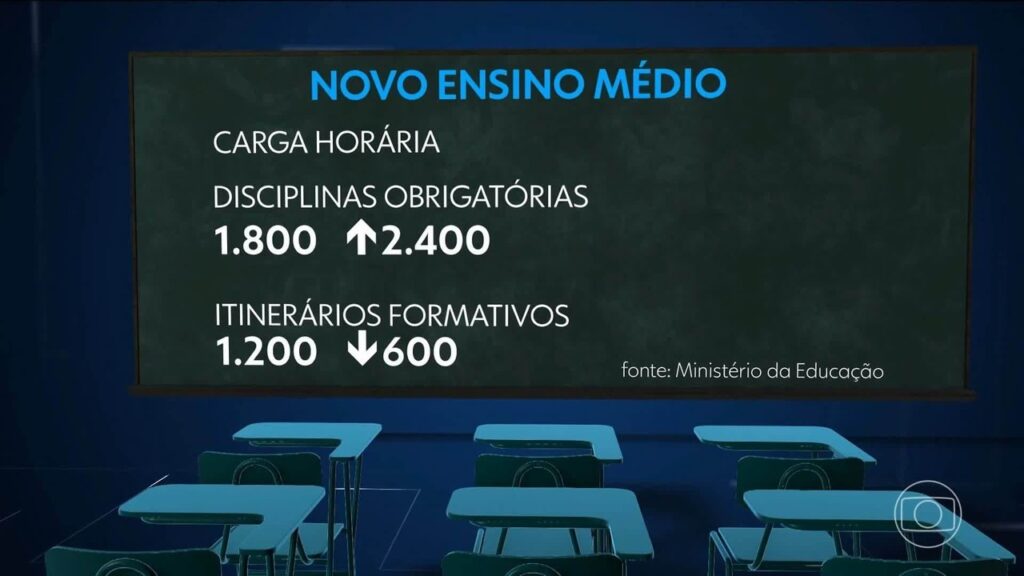 Novo Ensino Médio: Transformações São Implementadas em 2026; Entenda o Que Muda