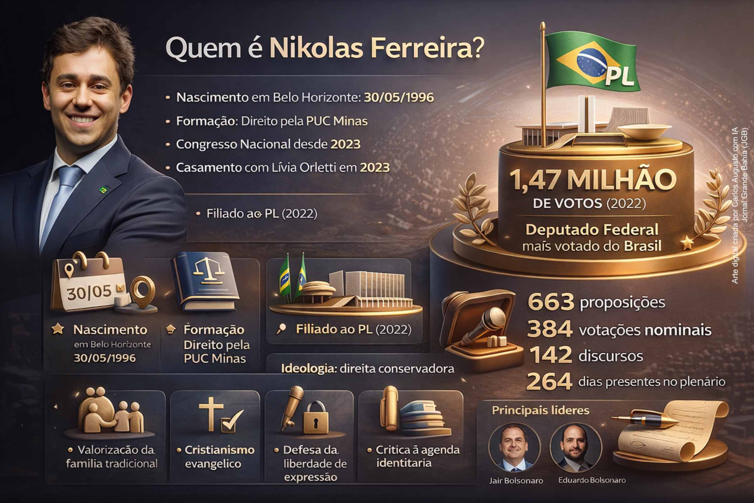 Nikolas Ferreira: A Ascensão do Jovem Deputado e Seus Desafios na Política Nacional