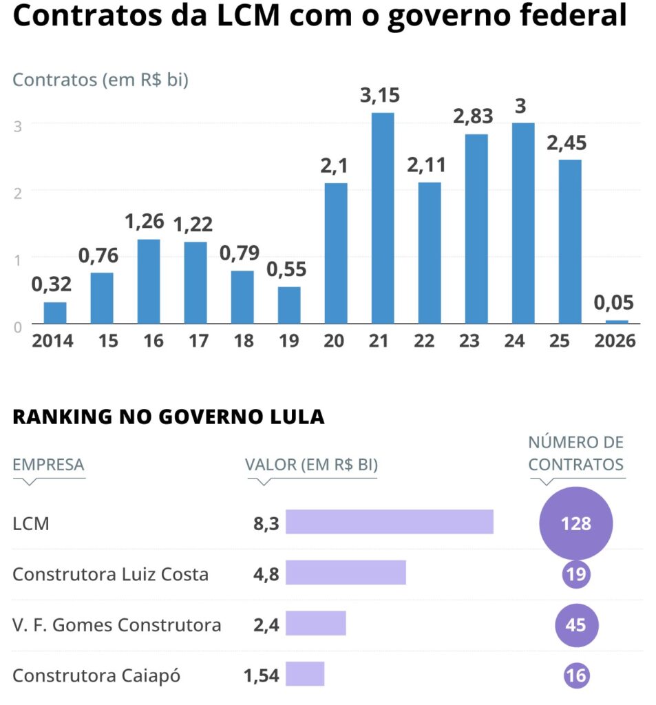 Ascensão da LCM no Governo Lula: Suspeitas de Irregularidades à Vista