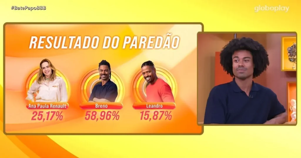 BBB 26: A Surpreendente Reação de Breno ao Descobrir Percentual do Paredão