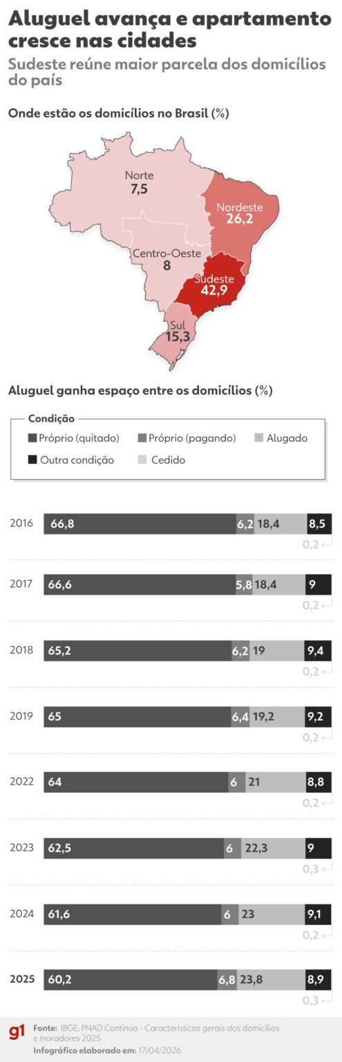 Crescimento dos Aluguéis e Verticalização: Transformações na Moradia Brasileira
